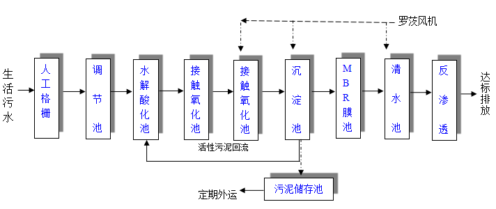 地埋式污水處理設備