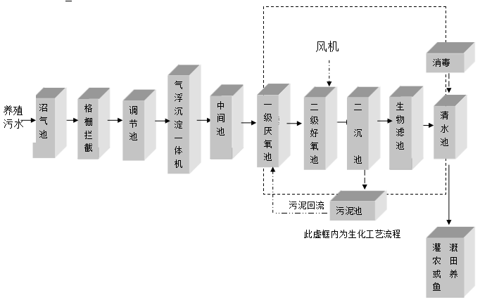 養殖廠污水處理設備